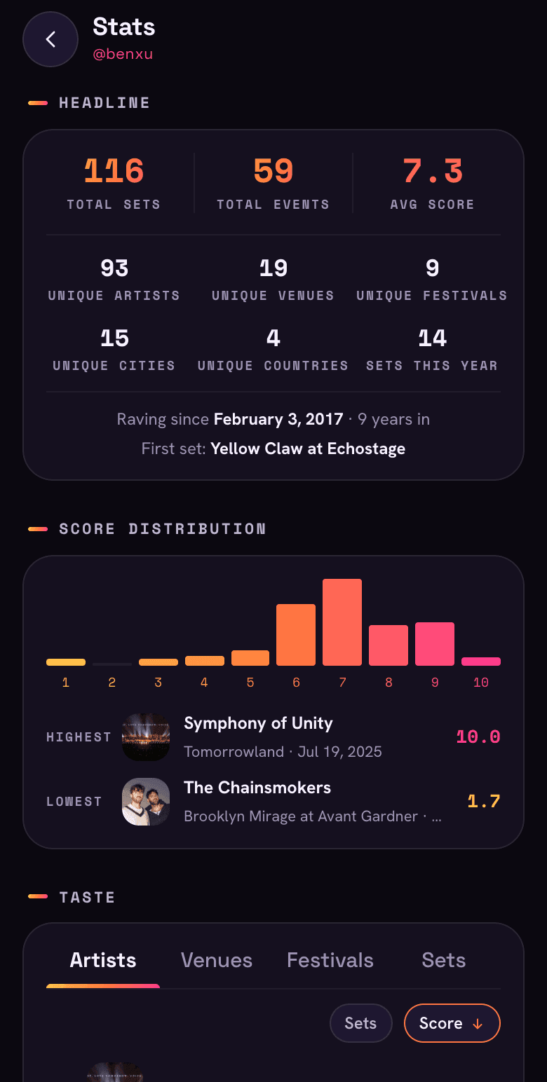 The DropLog Stats screen showing personal totals and a score distribution